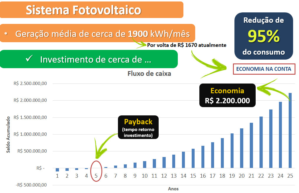 Retorno econômico do uso da energia solar